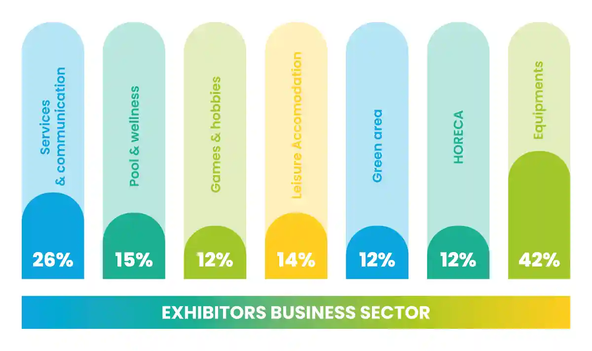 Exhibitor business sector en 2023